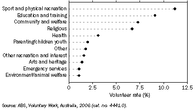 Graph: Volunteer rate, By type of organisation—2006