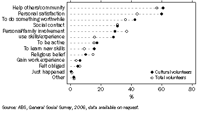 Graph: Volunteers, By reasons for volunteering—2006