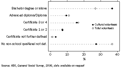 Graph: Percentage distribution of volunteers, By highest non-school qualification—2006