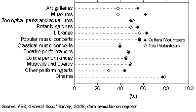 Graph: Percentage distribution of volunteers, Attendance at selected cultural venues and events—2006