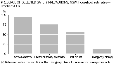 Presence of Selected Saftey Precautions, NSW, Oct 2007