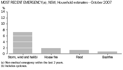 Most recent Emergency, NSW Household Estimates - Oct 2007