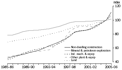 Graph: 4.7 Mining productive capital stock, (2004-05 = 100)