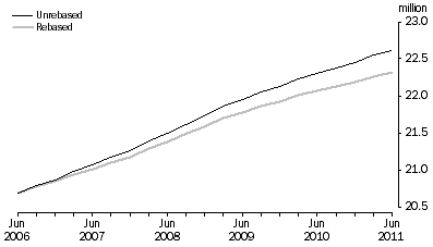 Graph: Graph 2 Unrebased ERP vs Preliminary Rebased ERP—2006-2011