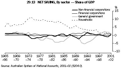 Graph - 29.13 Net saving, By sector - Share of GDP