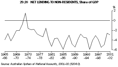 Graph -  29.20 Net lending to non-residents, Share of GDP