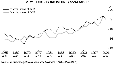 Graph - 29.21 Exports and imports, Share of GDP