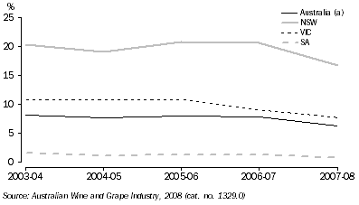 Graph: FURROW OR FLOOD IRRIGATION, as proportion of total irrigated area