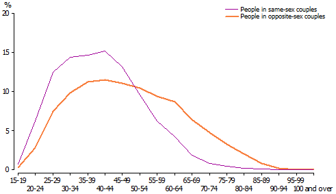 Line graph of Percentage of people in couple relationships by age, 2011