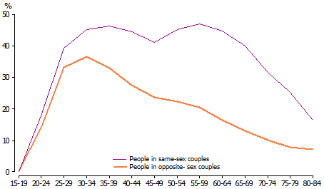 Line graph of Percentage of people with bachelor degree by age for people in same-sex couples and people in opposite-sex couples, 2011