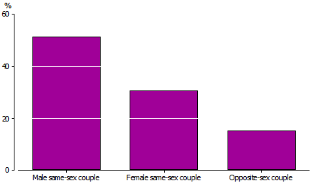 Column graph of Percentage of couples living in a flat /unit/apartment or row/terrace house by male same-sex couple, female same-sex couple and oppoiste sex couple, 2011