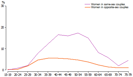 Line graph of Percentage of women with income of $2,000 or more per week by age for women in same-sex couples and women in opposite-sex couples, 2011