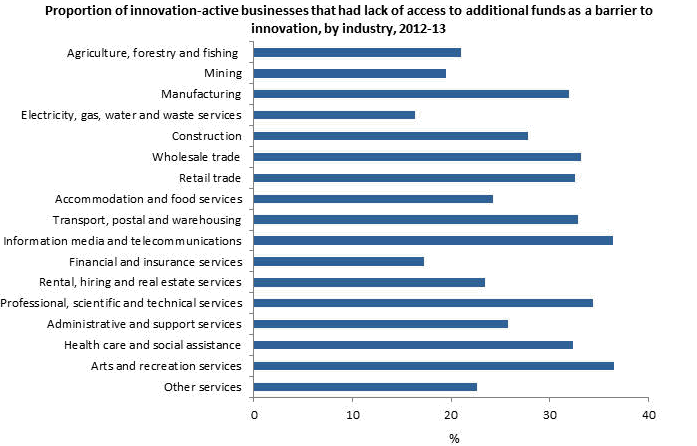 Diagram: Proportion of innovation-active businesses