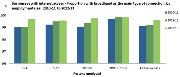 Graph: proportion of businesses with broadband as the main type of internet connection, by employment size, 2010-11 to 2012-13. This proportion has been at near saturation point for the past three years.