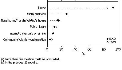 Graph: Older persons, by locations(a) of computer use(b)