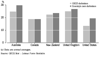 Graph: Graph 1: Proportion Employed Part-time, Selected Countries—2012 (a)