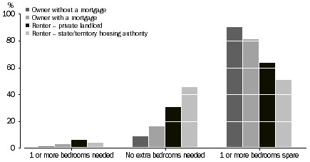 Graph: 5 Housing Utilisation, Tenure and landlord type, 2011–12