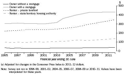 Graph: 6 Average weekly housing costs(a), Tenure and landlord type, 1994–95 to 2011–12