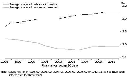 Graph: 1 Average number of persons and bedrooms, 1994–95 to 2011–12