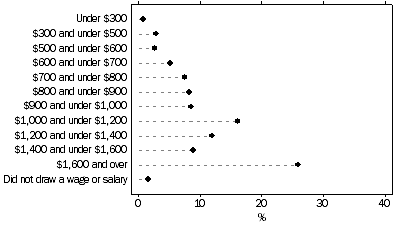 Graph: Distribution of Weekly earnings in main job, Full-time employees in main job, 2012