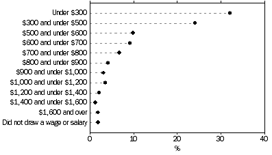 Graph: Distribution of Weekly earnings in main job, Part-time employees in main job, 2012