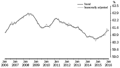 Graph: Employment to population ratio, Persons, January 2006 to January 2016