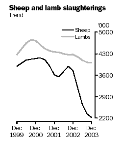 Graph of sheep and lamb slaughterings, Dec 1999 to Dec 2003