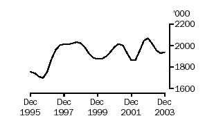 Graph of cattle slaughtered, Dec 1995 to Dec 2003