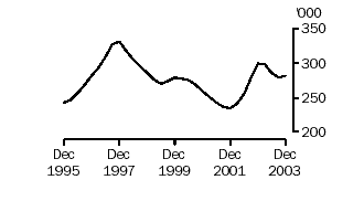 Graph of calves slaughtered, Dec 1995 to Dec 2003