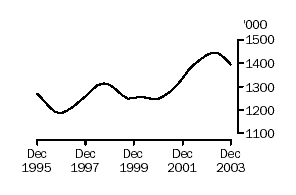 Graph of pigs slaughtered, Dec 1995 to Dec 2003
