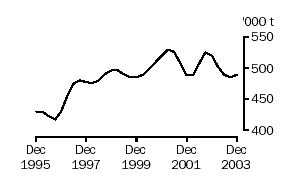 Graph of beef production, Dec 1995 to Dec 2003