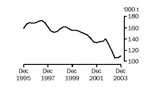 Graph of wool receivals, Dec 1995 to Dec 2003