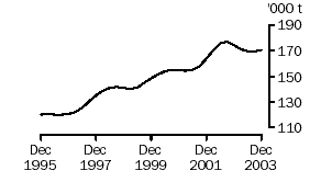 Graph of chicken meat produced, Dec 1995 to Dec 2003