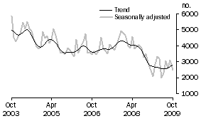 Graph: Private sector other dwellings approved