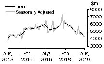 Graph: Value of new residential building