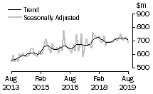 Graph: Value of alterations and additions