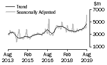 Graph: Value of non-residential building