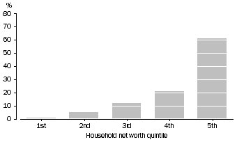 Graph: S2. Net worth, Percentage share of total—2011–12