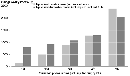 Graph: 1. Equivalised household income, By equivalised private income quintile