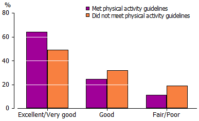 Graph-6.1 Proportion of people, by whether met physical activity guidelines by self-assessed health