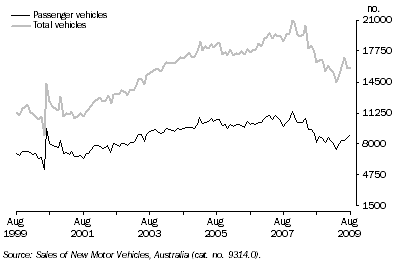 Graph: New Motor Vehicle Sales, Seasonally Adjusted—Queensland