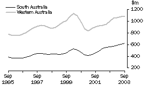 VALUE OF WORK DONE, Volume Terms, Trend Estimates; South Australia and Western Australia