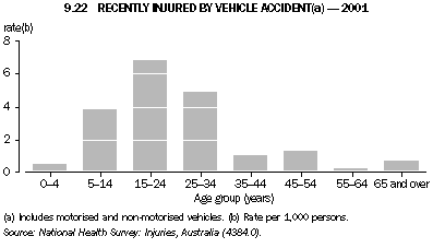 Graph 9.22: RECENTLY INJURED BY VEHICLE ACCIDENT(a) - 2001