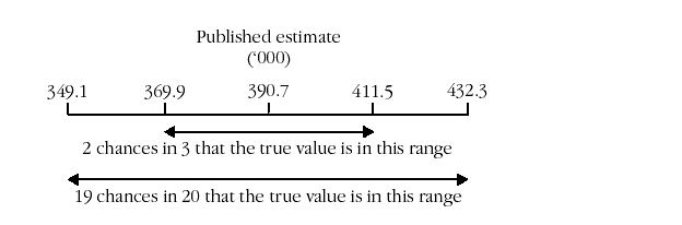 Diagram: Published Estimate