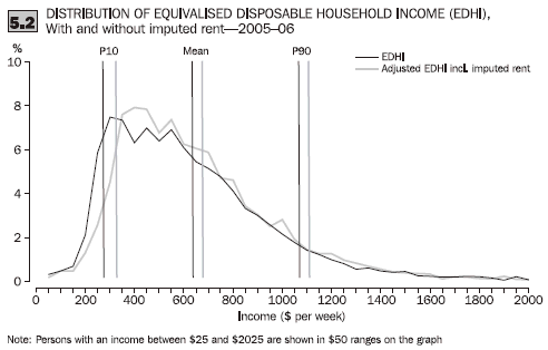 Diagram: 5.2 Impact on income distribution