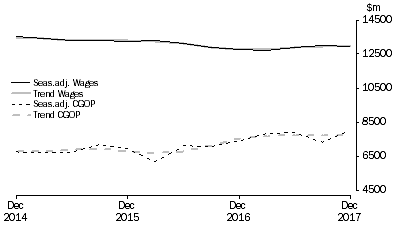 Graph: Manufacturing