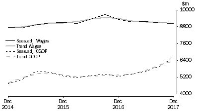 Graph: Wholesale Trade