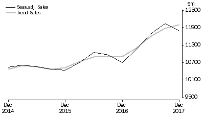 Graph: Financial and Insurance Services