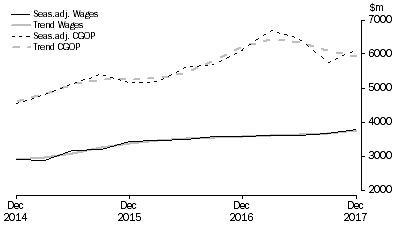 Graph: Rental, Hiring and Real Estate Services