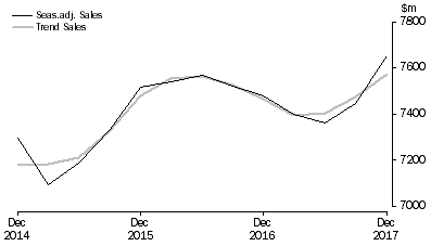 Graph: Arts and Recreation Services